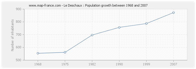 Population Le Deschaux